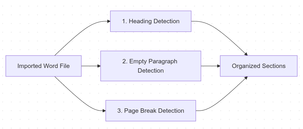 Screenshot showing a properly formatted document with Heading 1 styles applied to chapter titles, displaying organized sections in Lacuna's sidebar